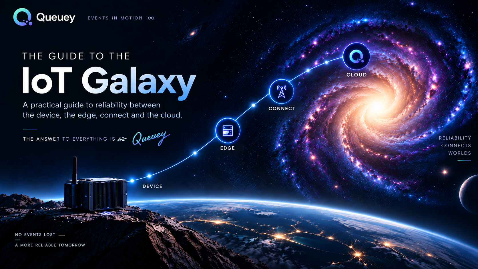 A spiral galaxy showing the IoT delivery path from device on a planetary surface through edge, connect and cloud, ending at the Queuey icon — reliability connects worlds.