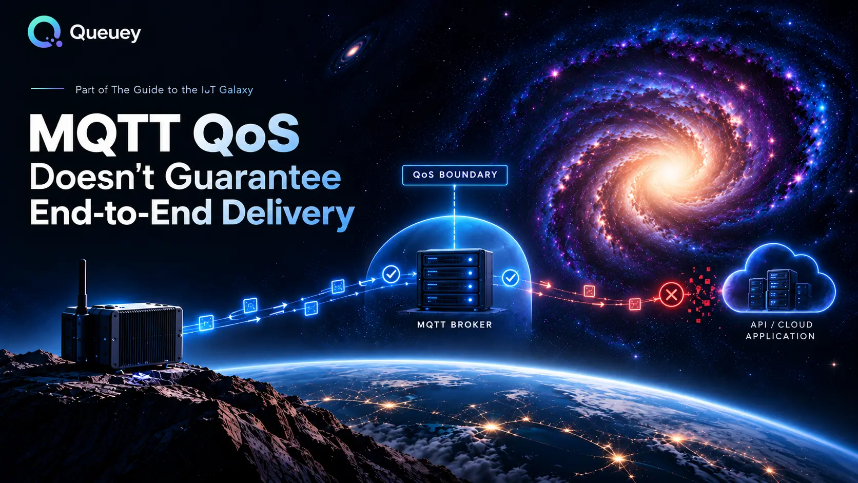 Queuey hero: MQTT QoS guarantees ending at the broker boundary while delivery onward to the cloud API fails.
