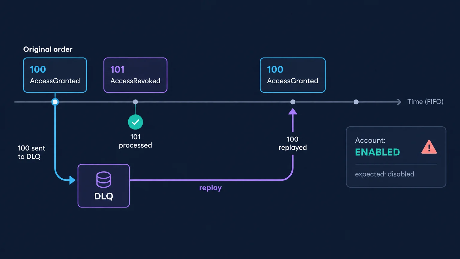 FIFO event sequence showing event 100 moved to a dead-letter queue, event 101 processed, and event 100 replayed later, causing stale account state.